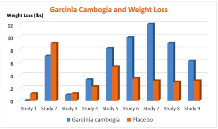 Garcinia cambogia for weight loss