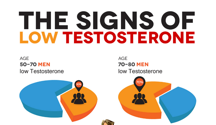 testosterone deficiency with age