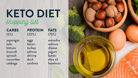 What is Keto Diet - The Food List, Recipes and Full Keto Diet Plan